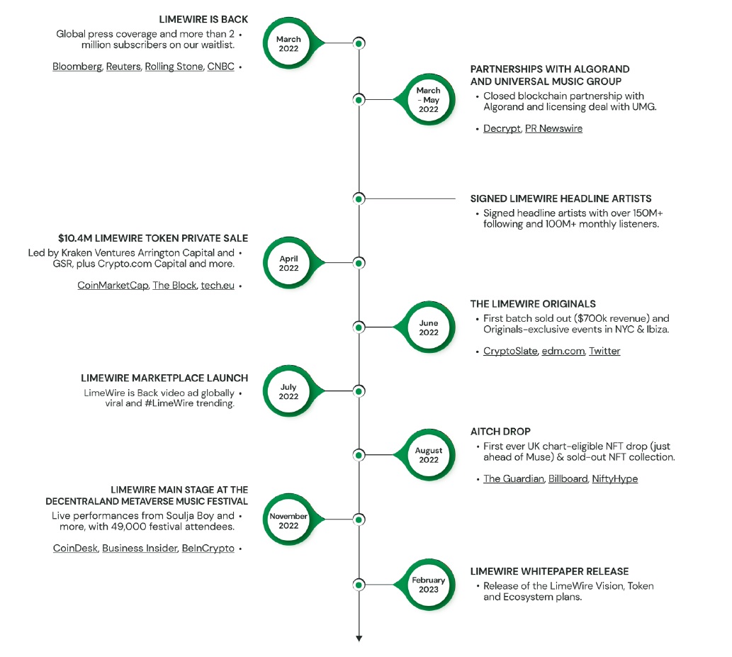 LimeWire LMWR token roadmap