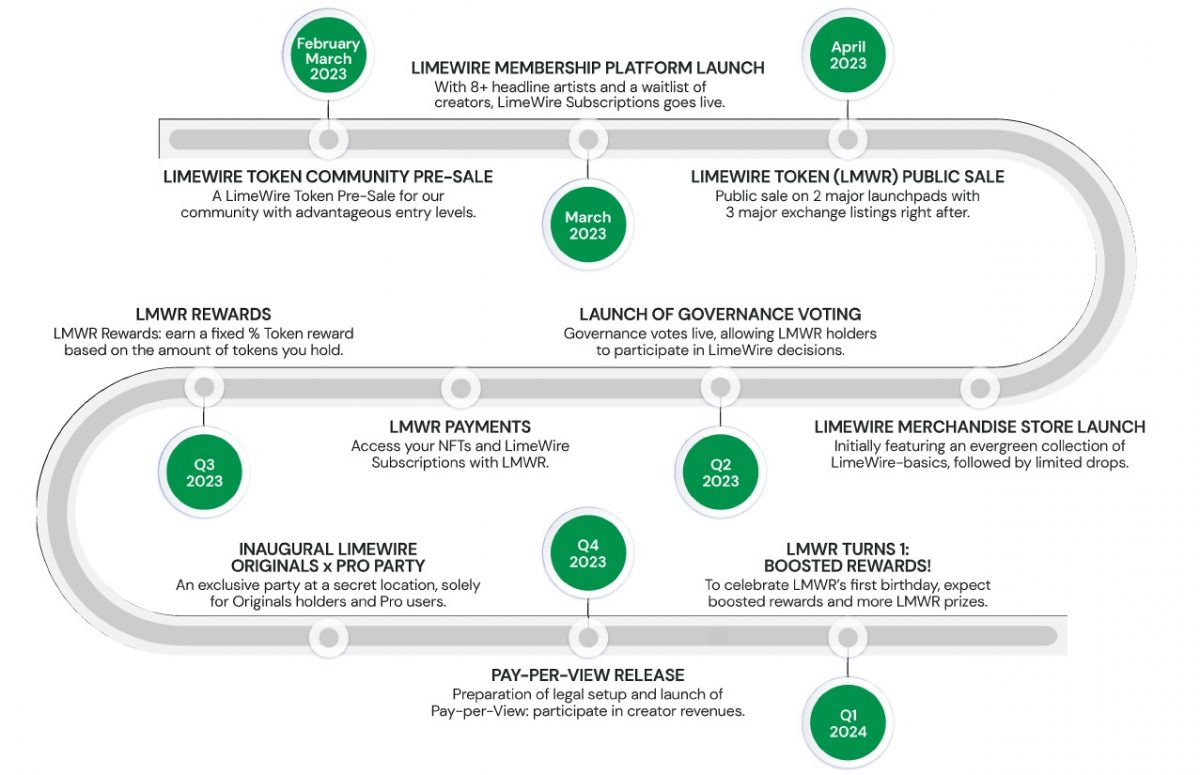 Roadmap with goals and milestones for the LMWR crypto token and project