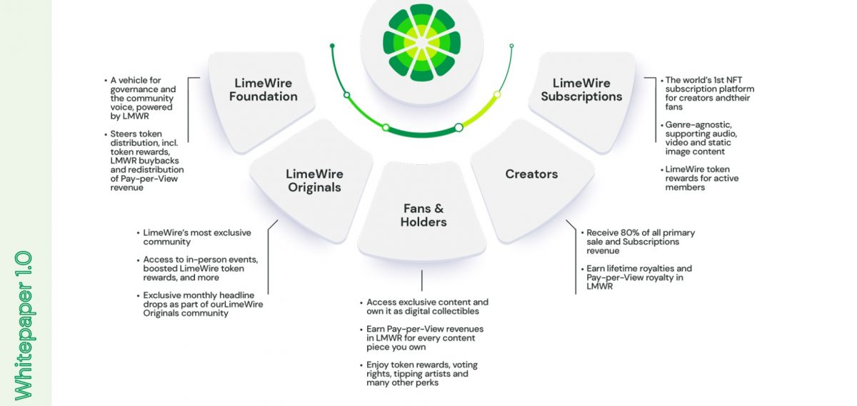 LimeWire crypto whitepaper