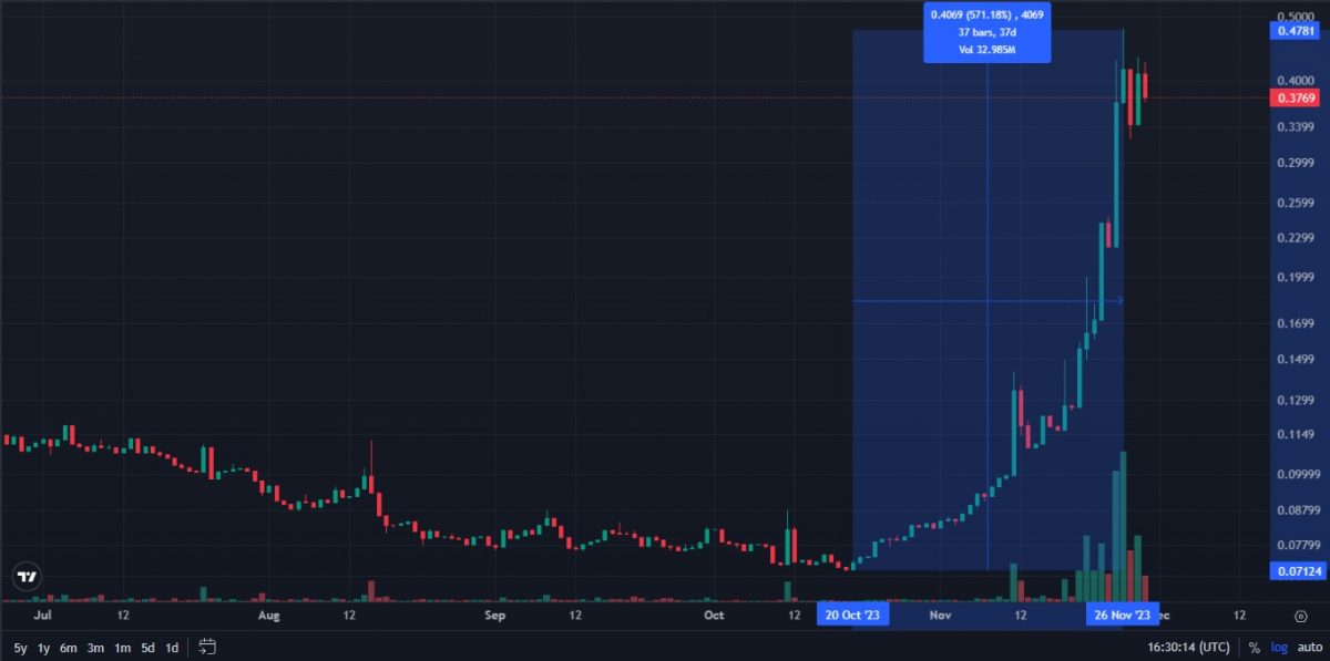 SuperFarm Token (now SuperVerse) daily price chart log scale Oct-Nov 2023 rally