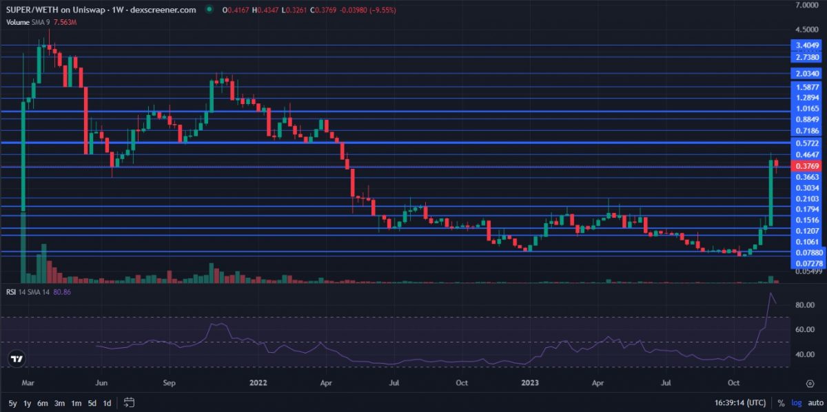 SUPER weekly-price-chart-log-scale-TA