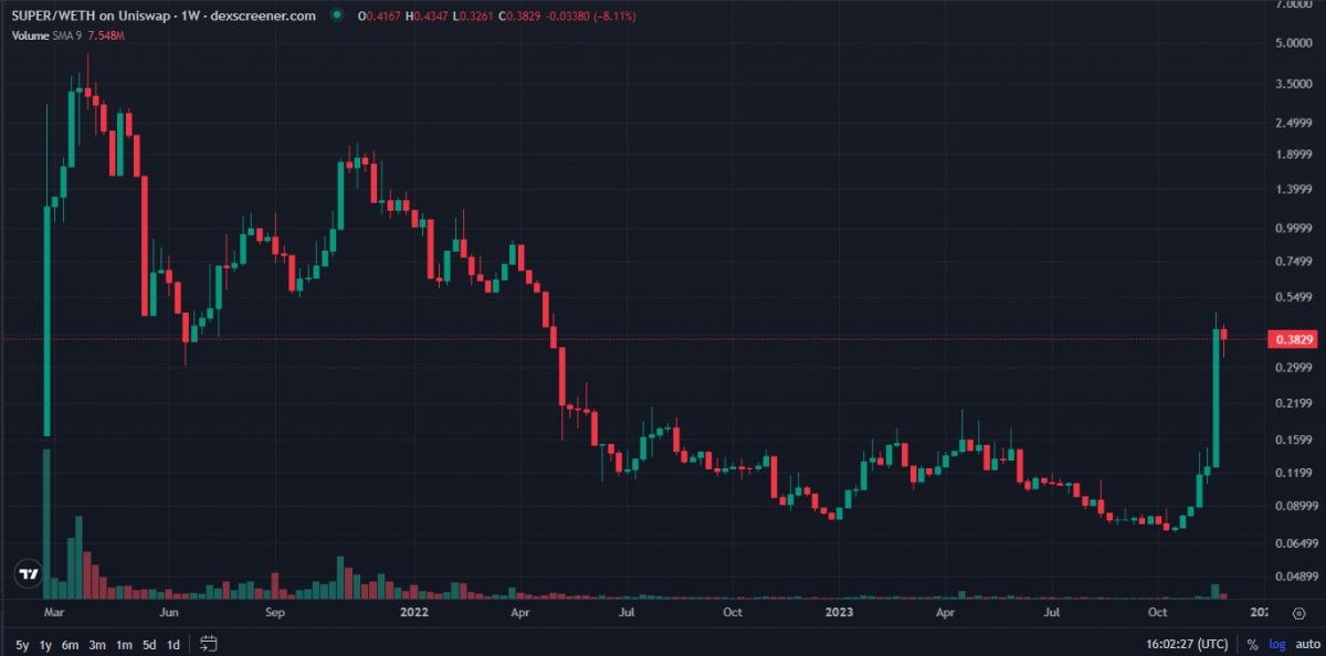 SuperFarm Token-weekly-price-chart-log-scale