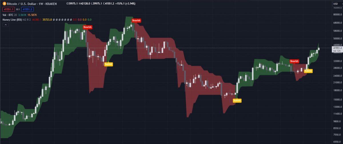 Weekly Money Line crypto chart tool example 