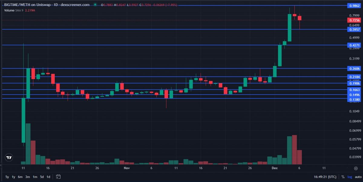 BIGTIME crypto coin daily price chart on a log scale with TA