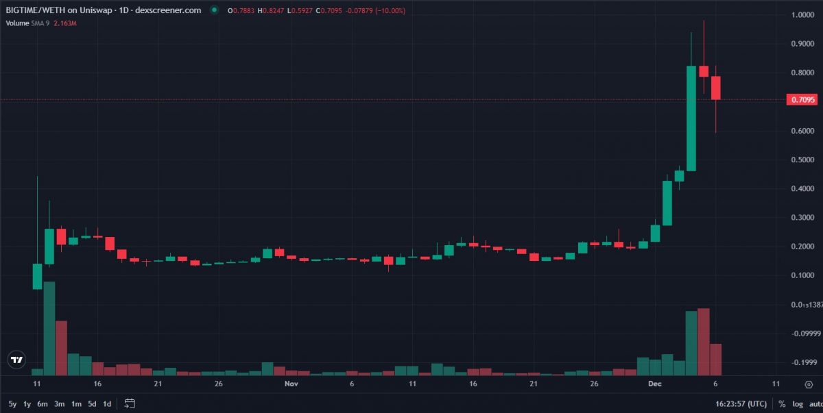 BIGTIME crypto coin daily price chart