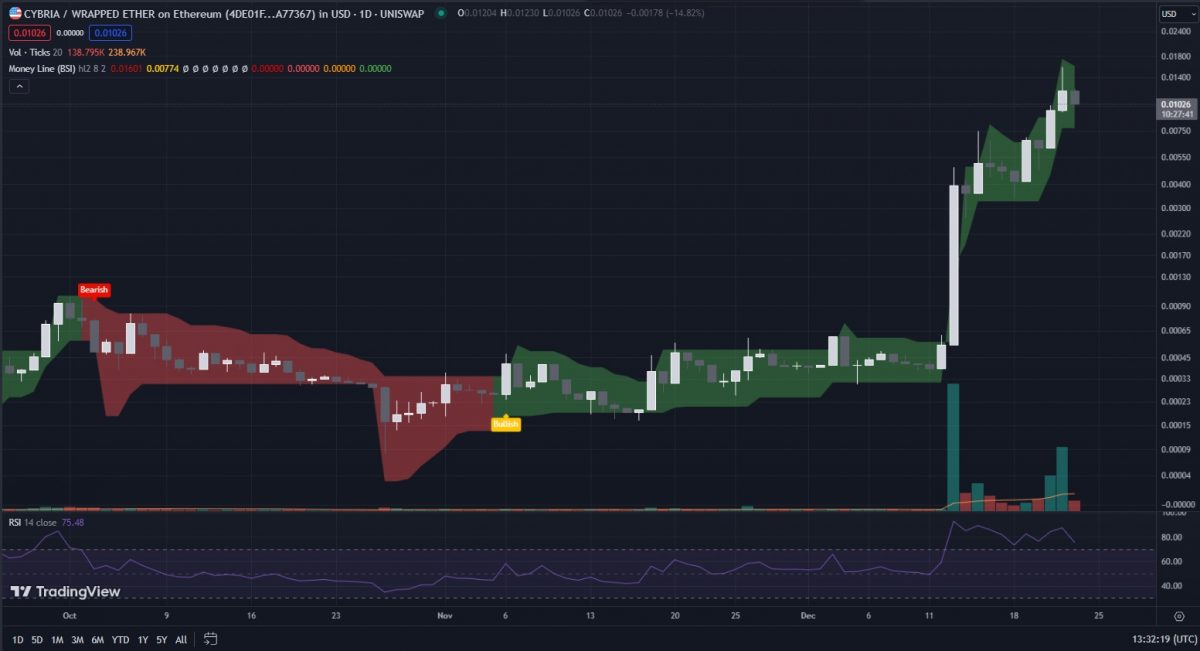 CYBA token price-chart-daily-log-scale-Money-Line