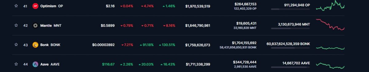 Is BONK a Good Investment BONK Coin Price Prediction & On-Chain Data-market-cap-possition