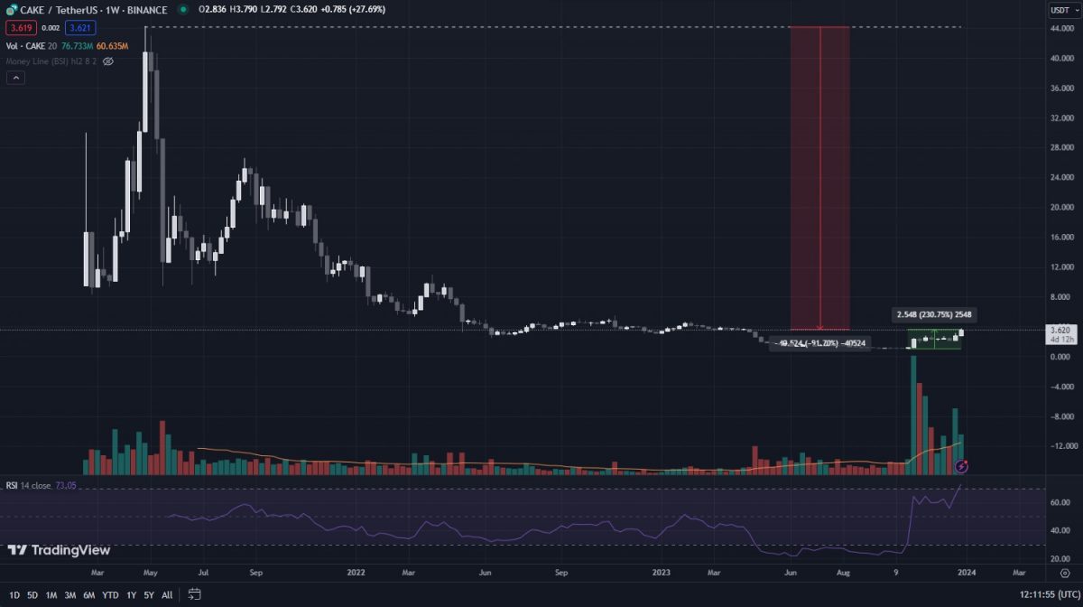 Is CAKE Crypto A Good Investment On-Chain Data for $CAKE-compared to its ATH