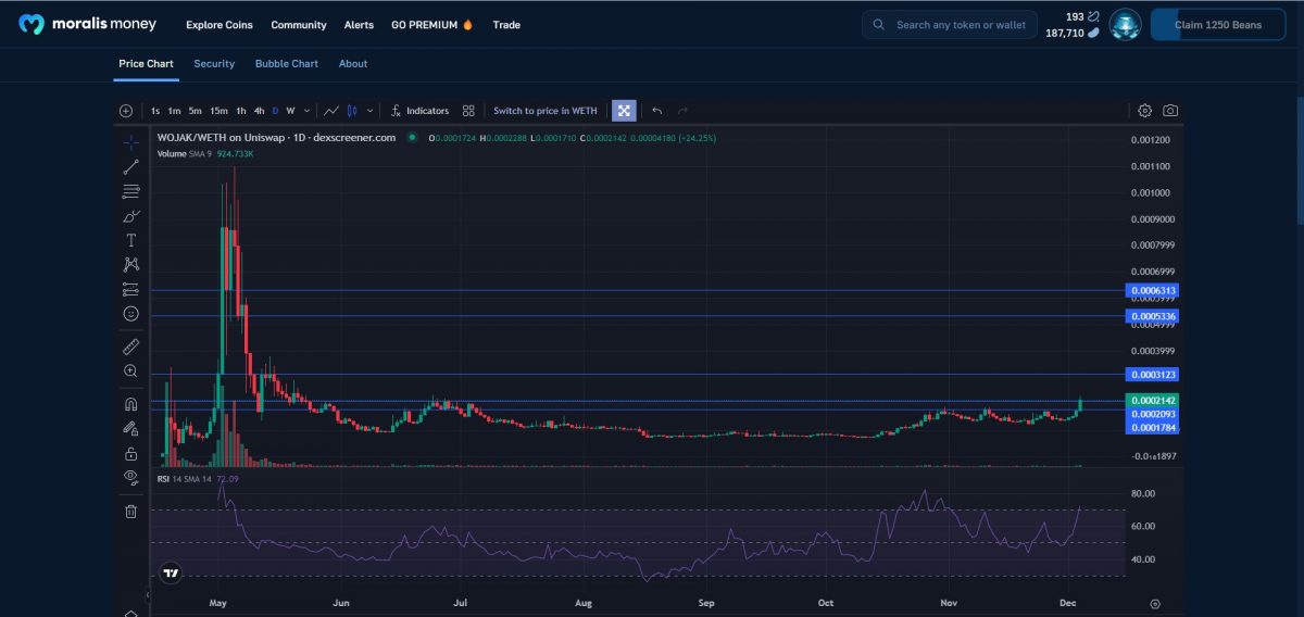 Price Chart section-on-Moralis-Money's-token pages