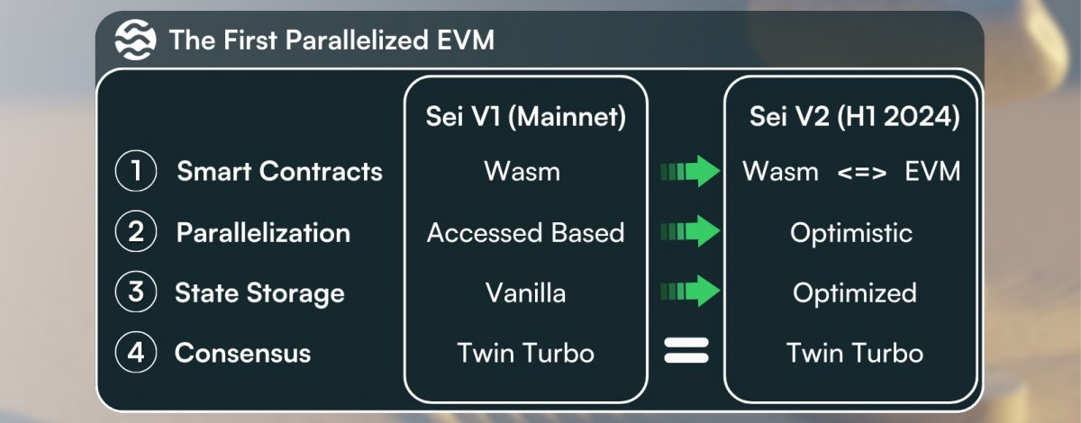 Sei Network v2 - 2024 plans for the SEI crypto