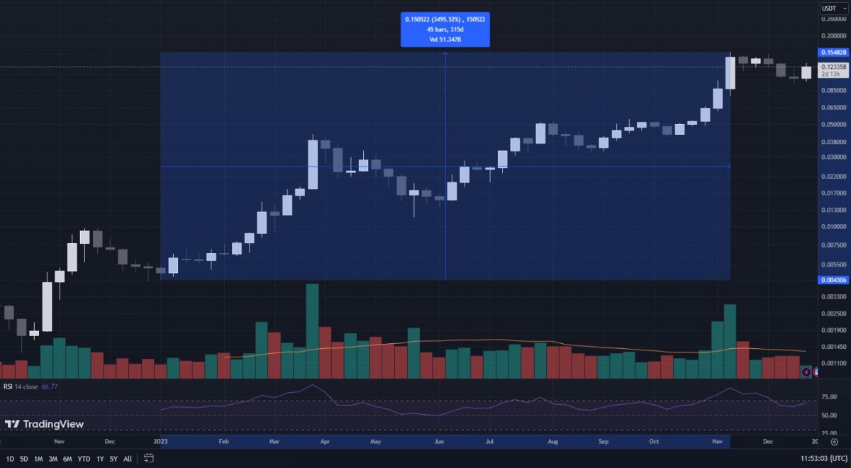 Should You Buy the Kaspa Crypto On-Chain Trading Signals for the KAS Token - 2023 price performance