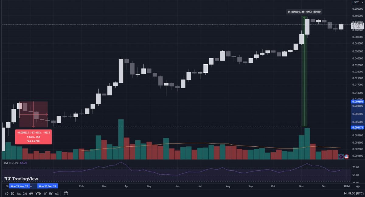 Should You Buy the Kaspa Crypto On-Chain Trading Signals for the KAS Token - log-scale-weekly-charts