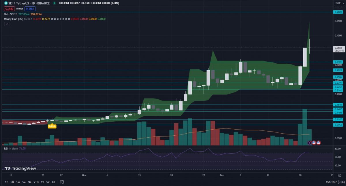 Should You Invest in SEI Crypto SEI Network Overview - regular-chart-daily-timeframe-TA-Money-Line