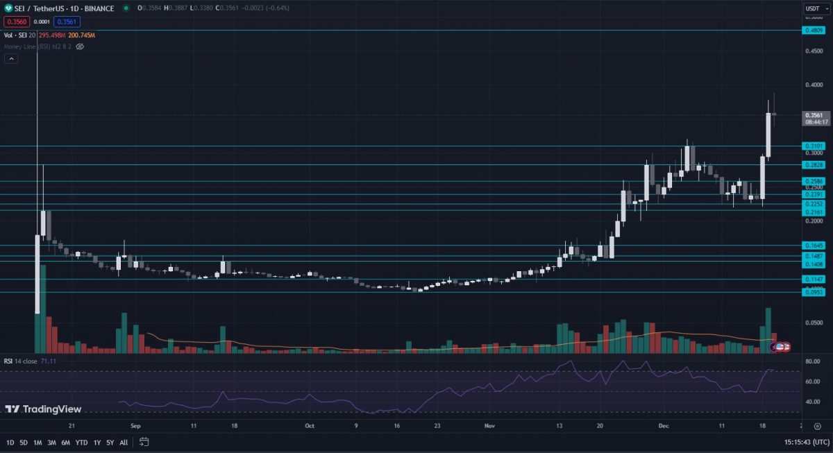 Should You Invest in SEI Crypto SEI Network Overview - regular-chart-daily-timeframe-TA-S&R-levels