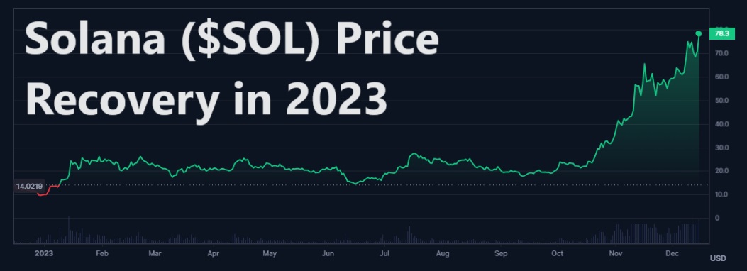 Solana price recovery in 2023