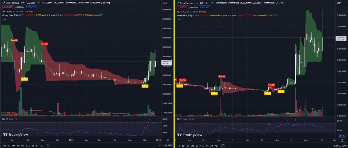 Sylo Crypto - What is SYLO Coin - TA - Money Line