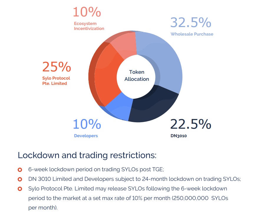 Sylo Crypto - What is SYLO Coin - tokenomics-allocation