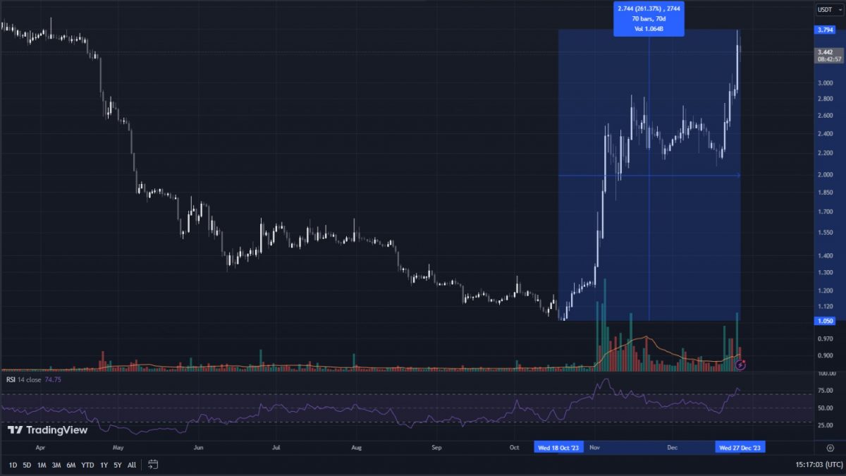 The CAKE Crypto price - daily chart-log scale