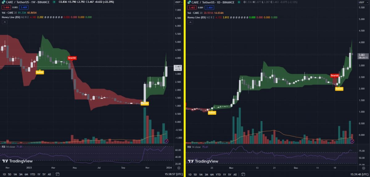 The CAKE Crypto price - weekly chart-log scale-TA-Money-Line