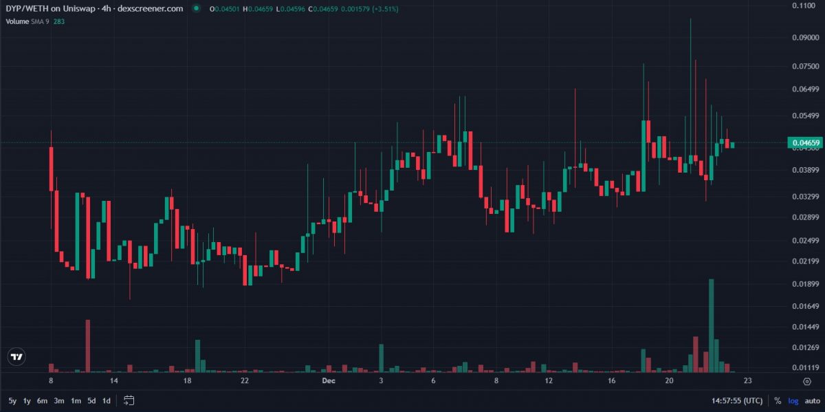 The new Dypius Crypto token price - 4-hourly chart on a log scale