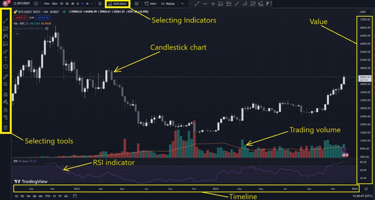 Example crypto trend chart