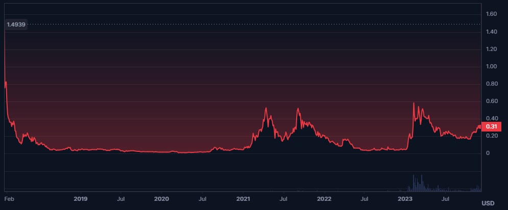 What is AGIX Crypto from SingularityNet, and is AGIX a Good Buy-line-price-chart