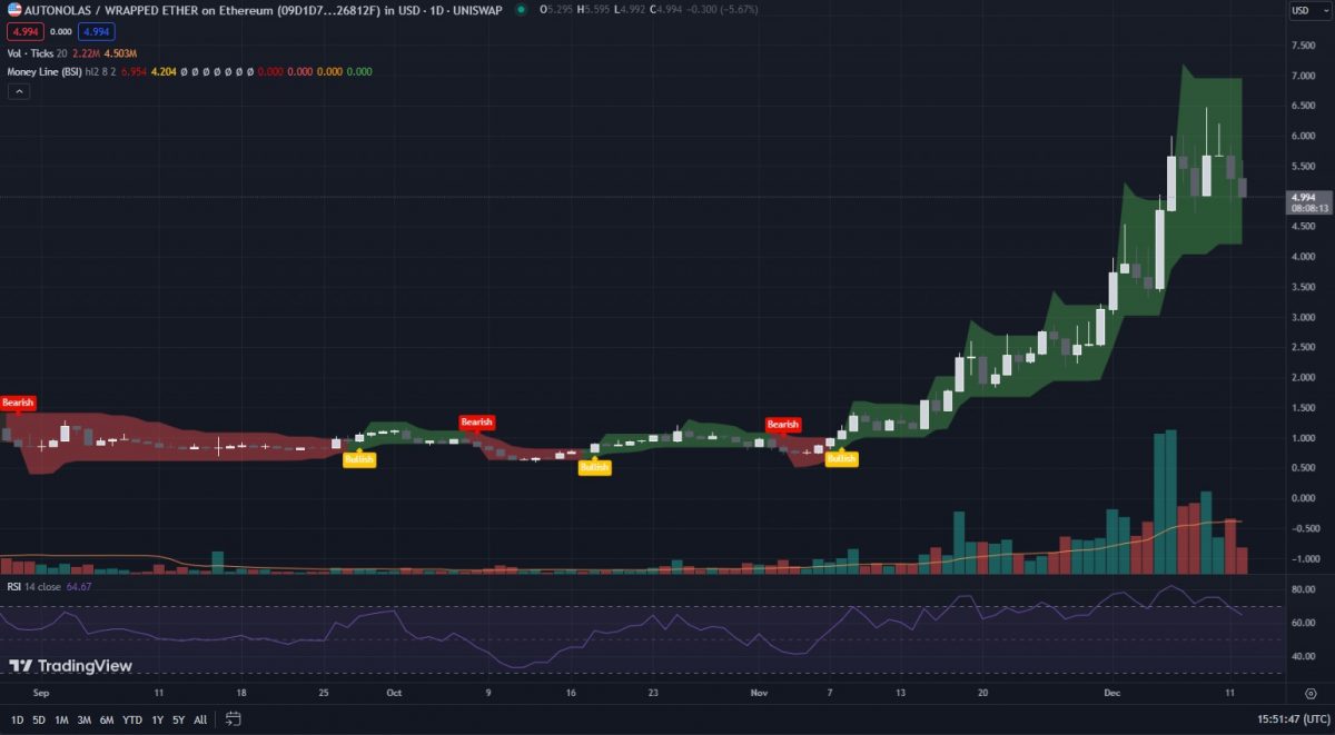 What is Autonolas (OLAS) Full OLAS Crypto Analysis - TA-Money-Line