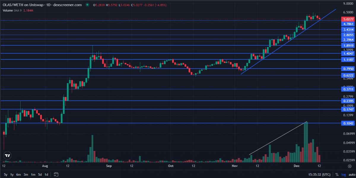 daily chart log scale for the OLAS cryptocurrency