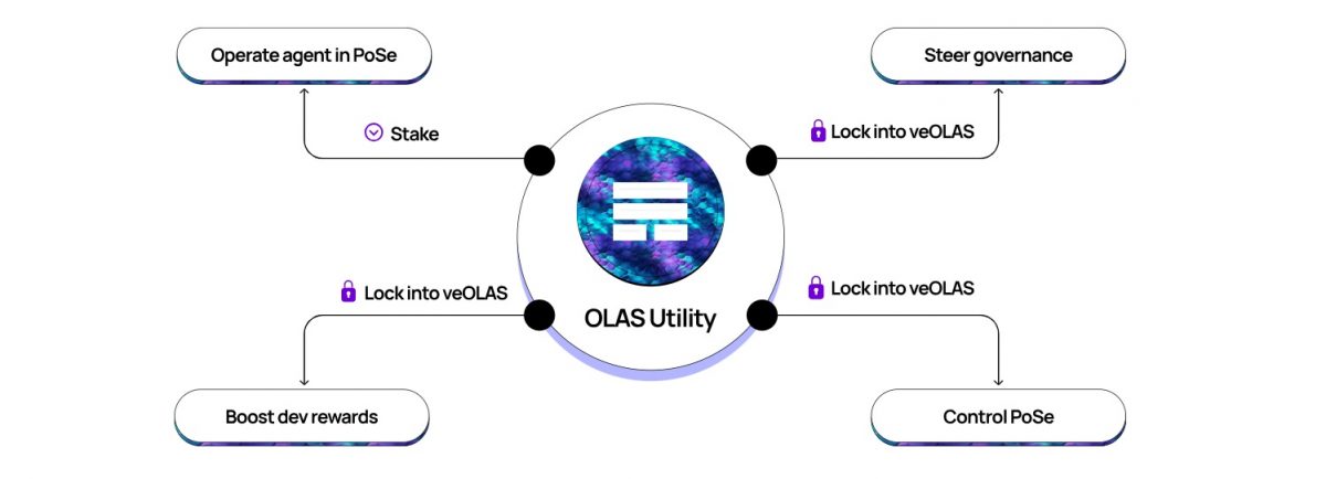 OLAS token utility shedule