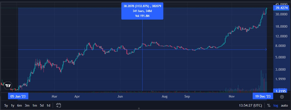 What is INJ Crypto - Injective Token Price & On-Chain Trading Signals - 2023 performance