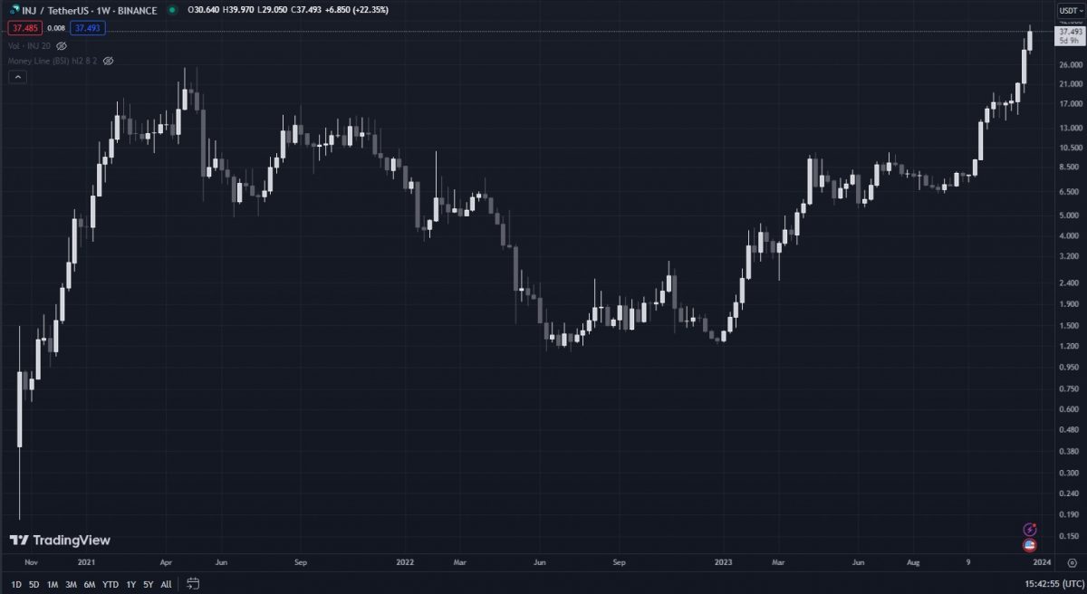 What is INJ Crypto - Injective Token Price & On-Chain Trading Signals - weekly-chart-log-scale