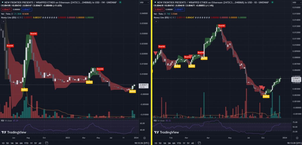 What is NFP Crypto and Is It a Good Investment - weekly price chart-TA-Money-Line