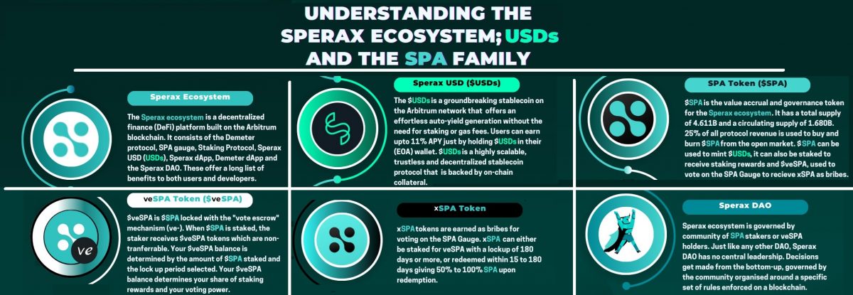 Sperax ecosystem chart - Highlighting products, token, DAO, and ecosystem components.