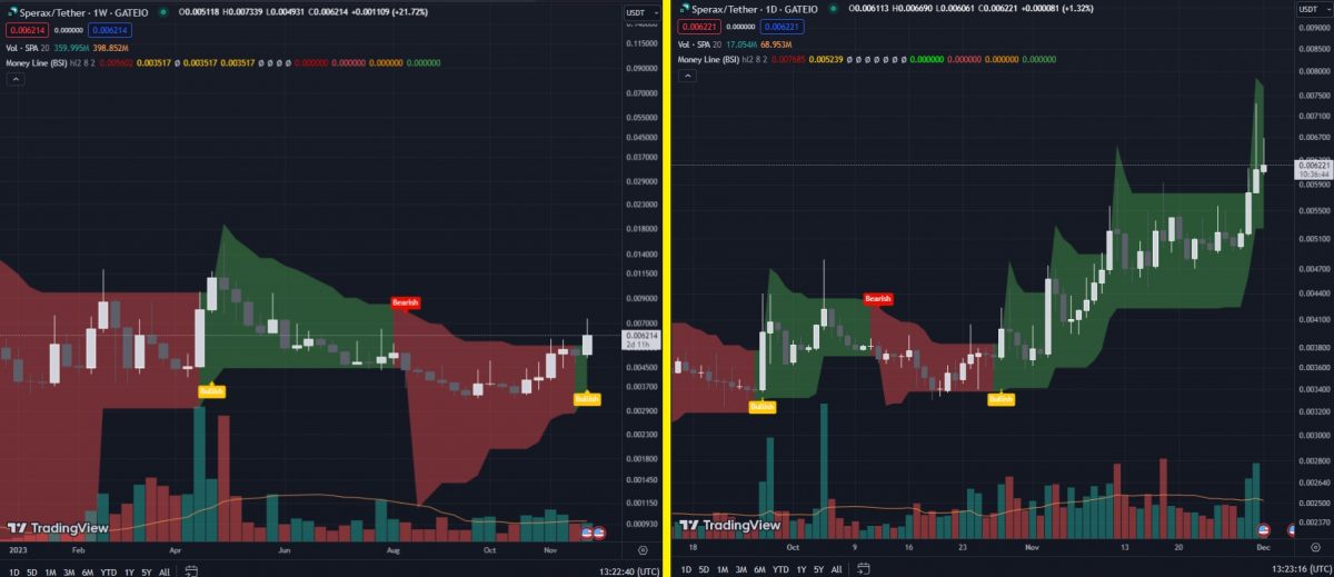 Money Line indicator for the SPA crypto