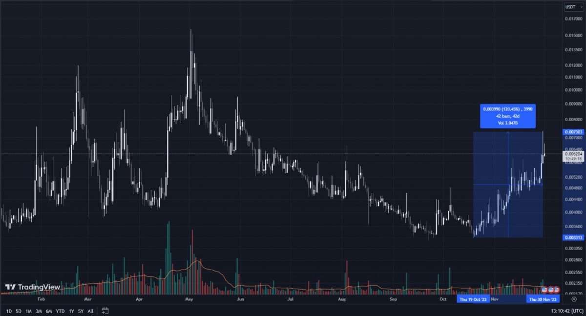 Daily log scale for the Sperax crypto coin - SPA