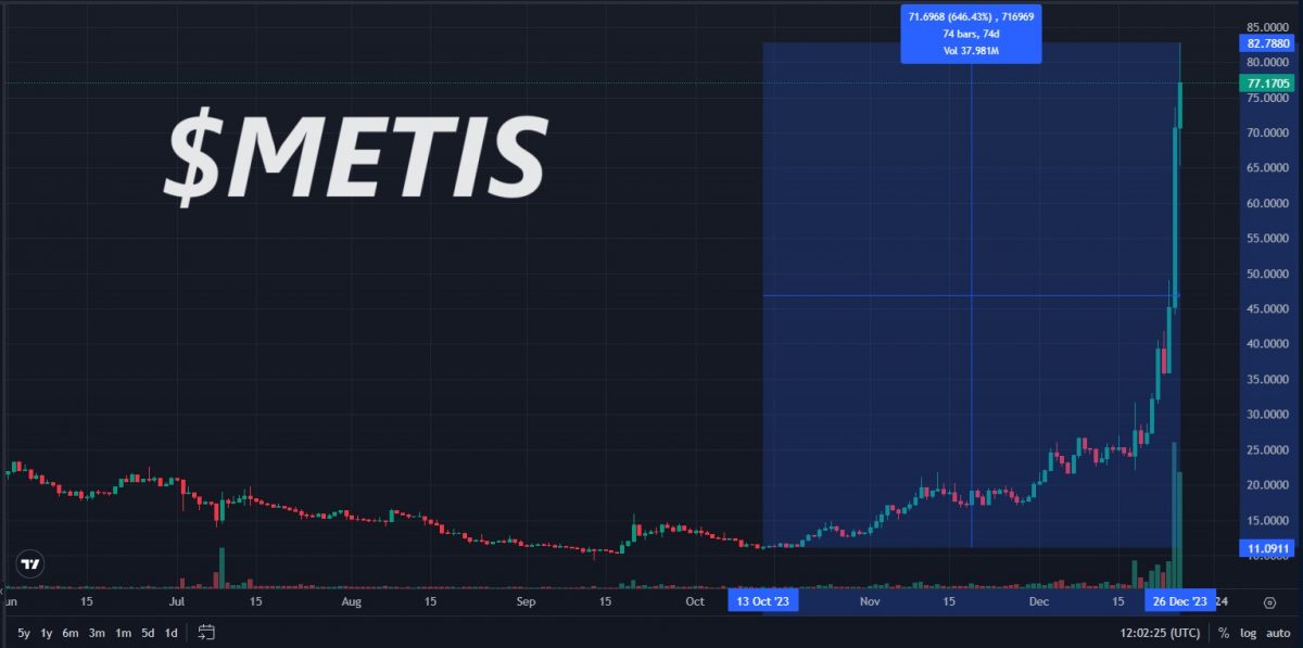 What is the METIS Token Metis Crypto Live Price & On-Chain Data-Q4-2023-rally