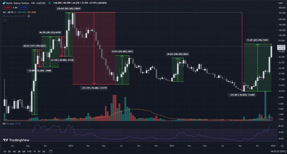 What is the METIS Token Metis Crypto Live Price & On-Chain Data-price-chart-weekly-log-scale