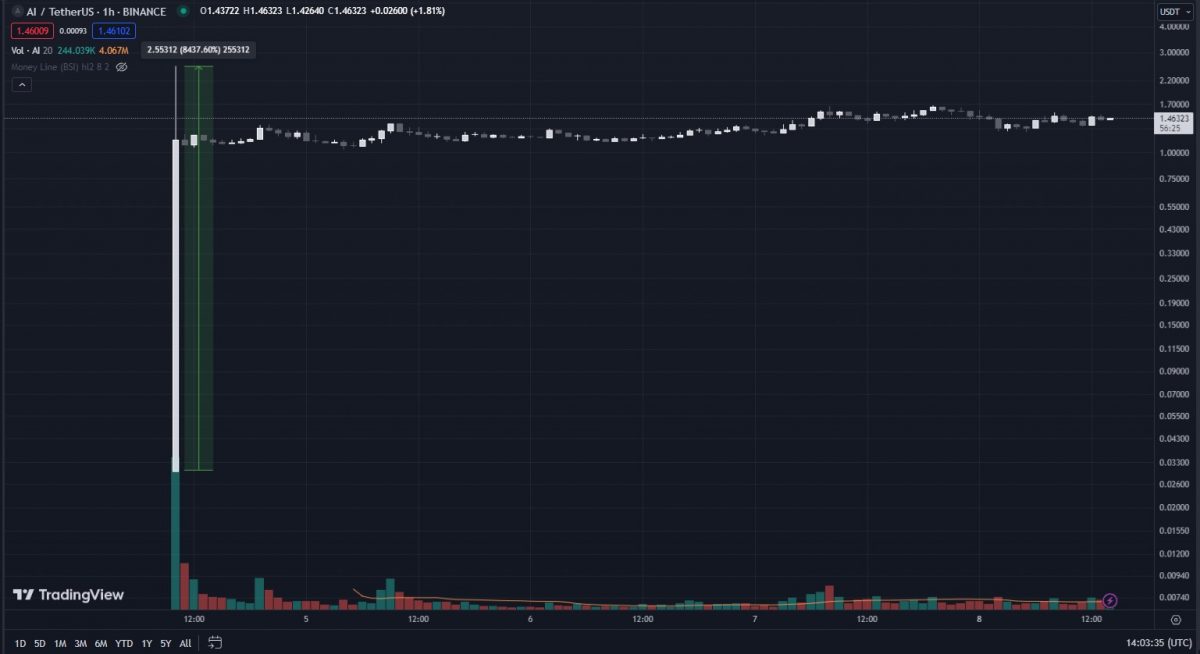 1st-hour-$AI-pump-of-84x-plus