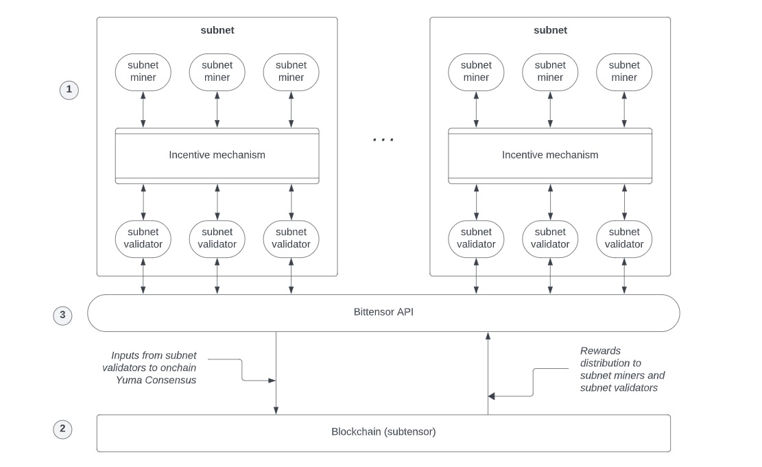 Bittensor protocol sheme