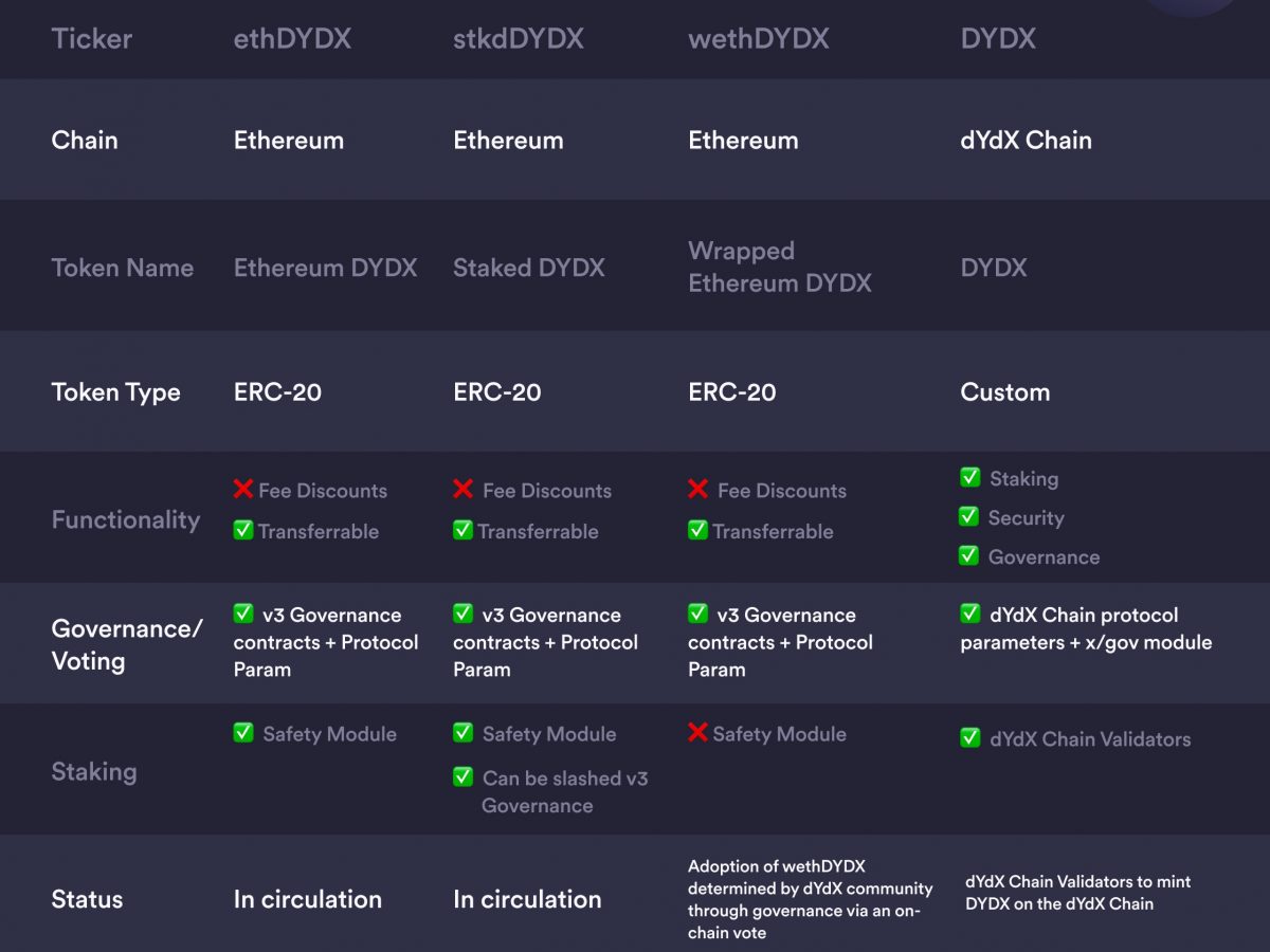 DYDX tokens explained - different versions