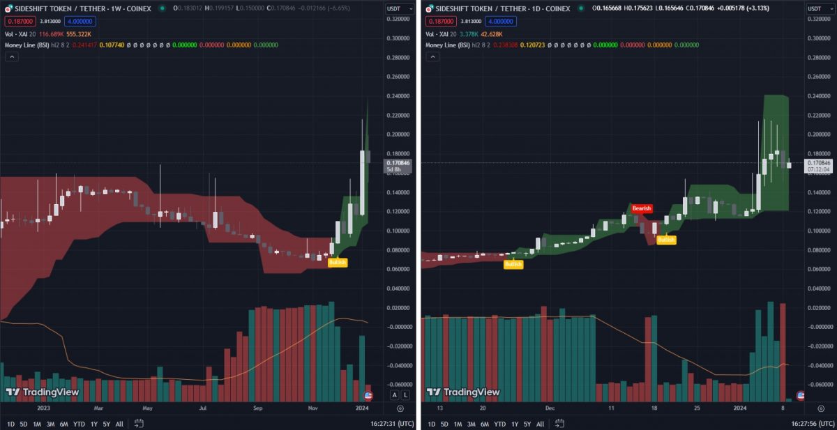 Exploring XAI Crypto - SideShift Token Price Charts & On-Chain Data - Money Line indicator