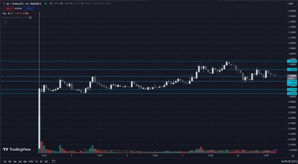 Hourly-$AI-tokne-price-chart-reg-scale