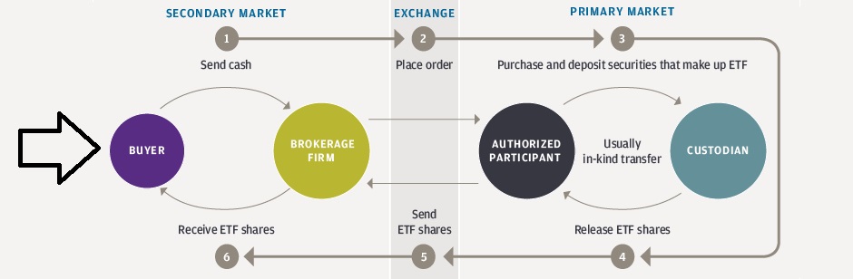 How to invest in crypto ETF - invest in Bitcoin ETF