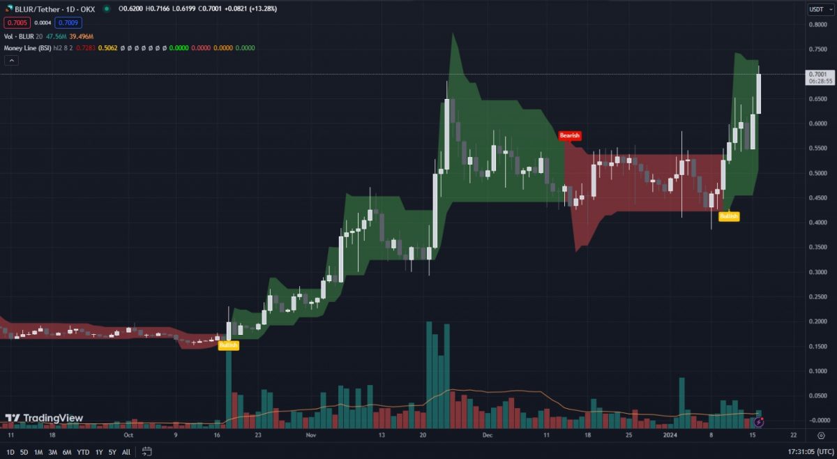 Is BLUR Crypto a Good Investment BLUR Price Prediction & On-Chain Data - chart-TA-Money-Line