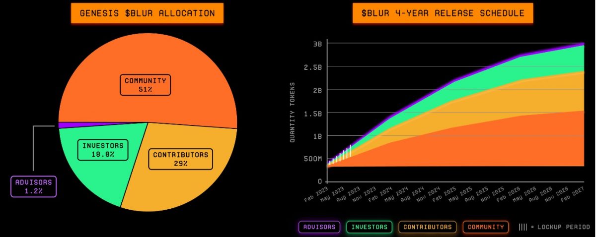 Is BLUR Crypto a Good Investment BLUR Price Prediction & On-Chain Data - tokenomics