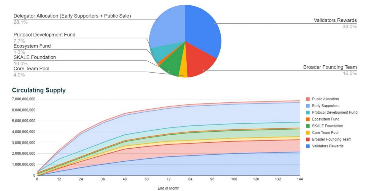 Is SKL Crypto A Good Investment SKALE Crypto On-Chain Data Price Prediction-tokenomics