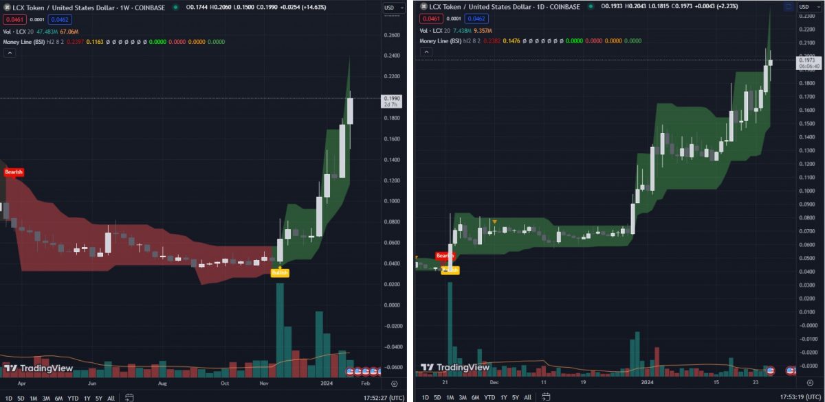 LCX Crypto price chart-TA-Money-Line