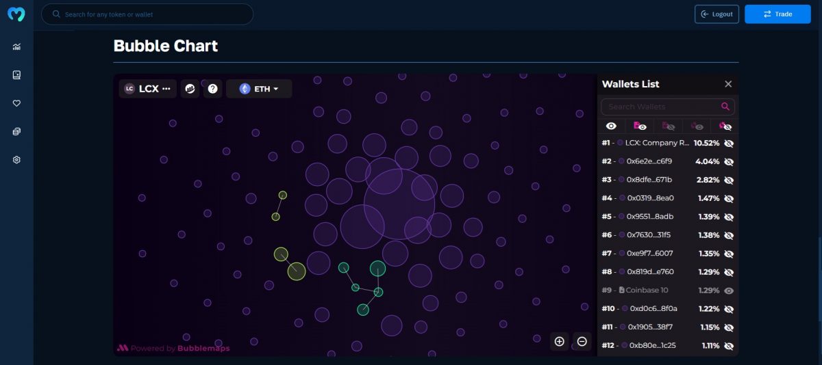 Moralis Bubble Chart for LCX