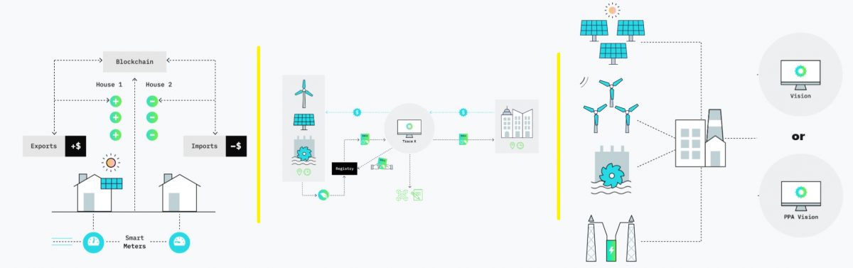 Powerledger platform and its features-products