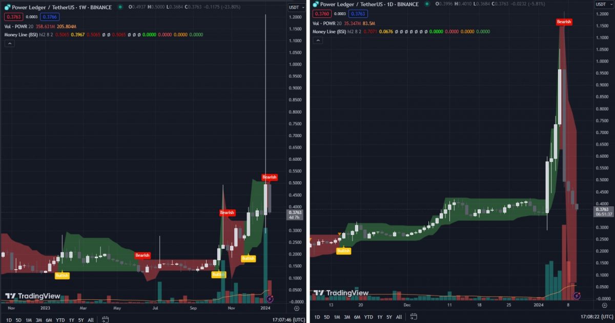 Powerledger token price action in 2023 - TA - Money Line